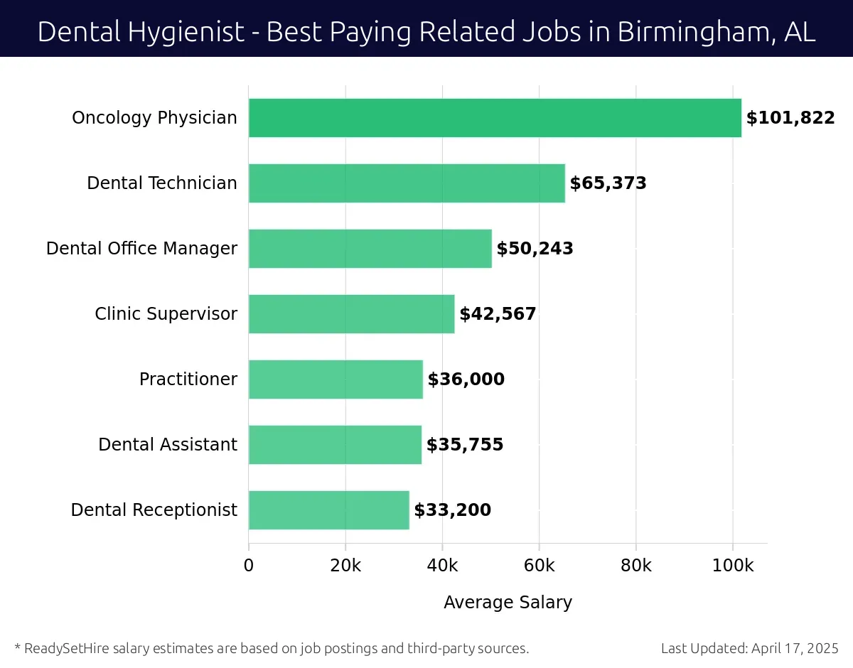 Graph displaying best paying related job salaries for Dental Hygienist jobs near Birmingham, AL, highlighting Oncology Physician with the highest at $101,822 and Dental Receptionist with the lowest at $33,200.