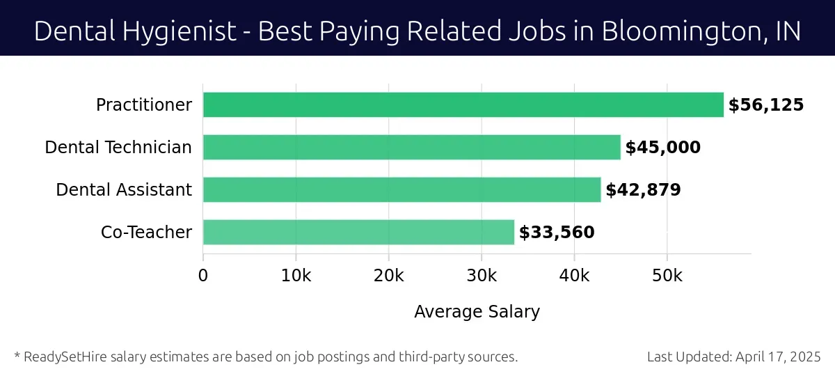 Graph displaying best paying related job salaries for Dental Hygienist jobs near Bloomington, IN, highlighting Practitioner with the highest at $56,125 and Co-Teacher with the lowest at $33,560.