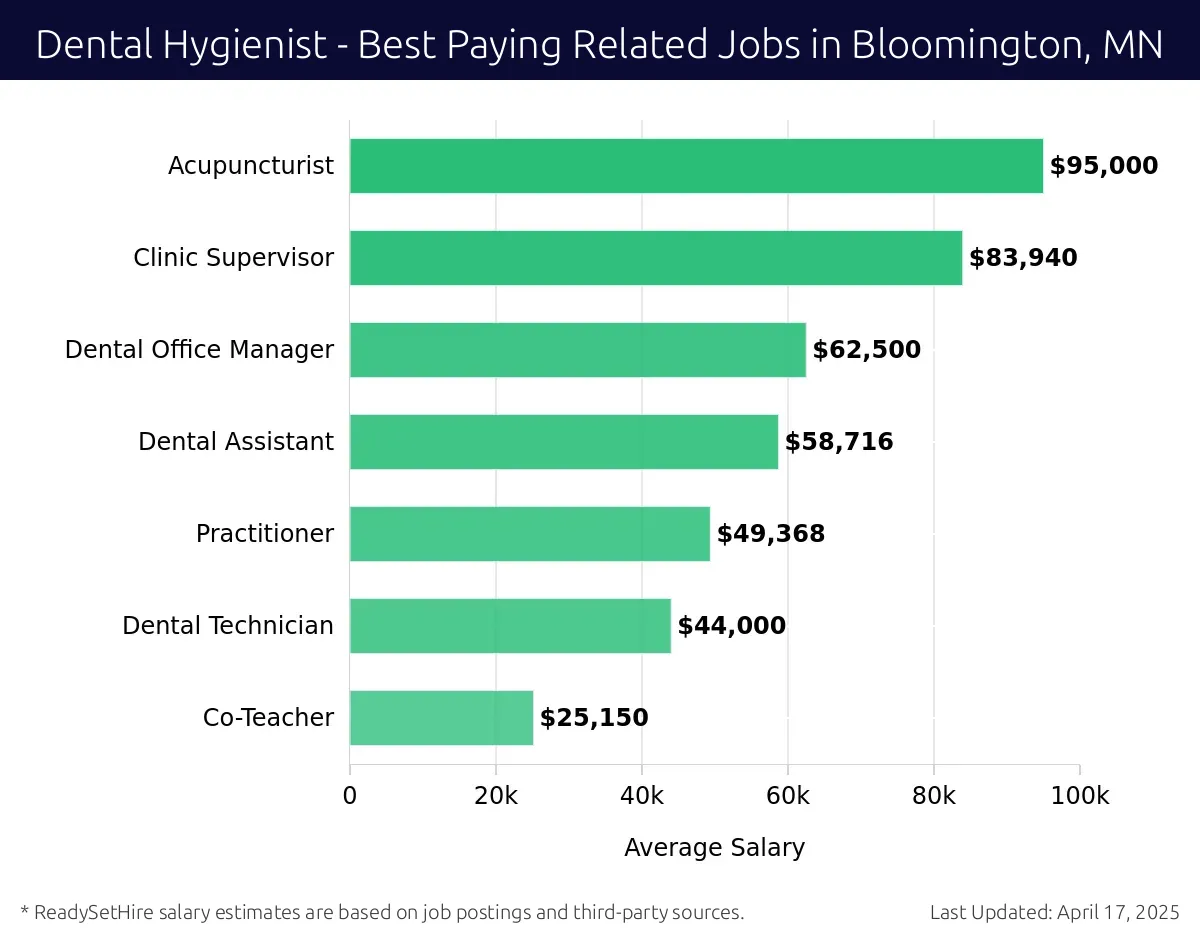 Graph displaying best paying related job salaries for Dental Hygienist jobs near Bloomington, MN, highlighting Acupuncturist with the highest at $95,000 and Co-Teacher with the lowest at $25,150.