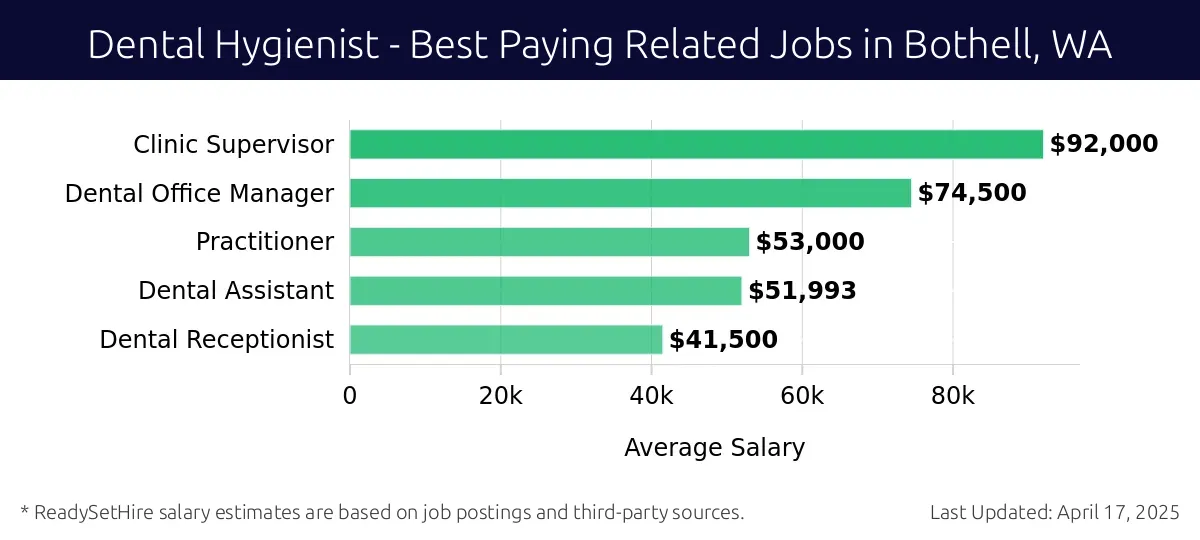Graph displaying best paying related job salaries for Dental Hygienist jobs near Bothell, WA, highlighting Clinic Supervisor with the highest at $92,000 and Dental Receptionist with the lowest at $41,500.