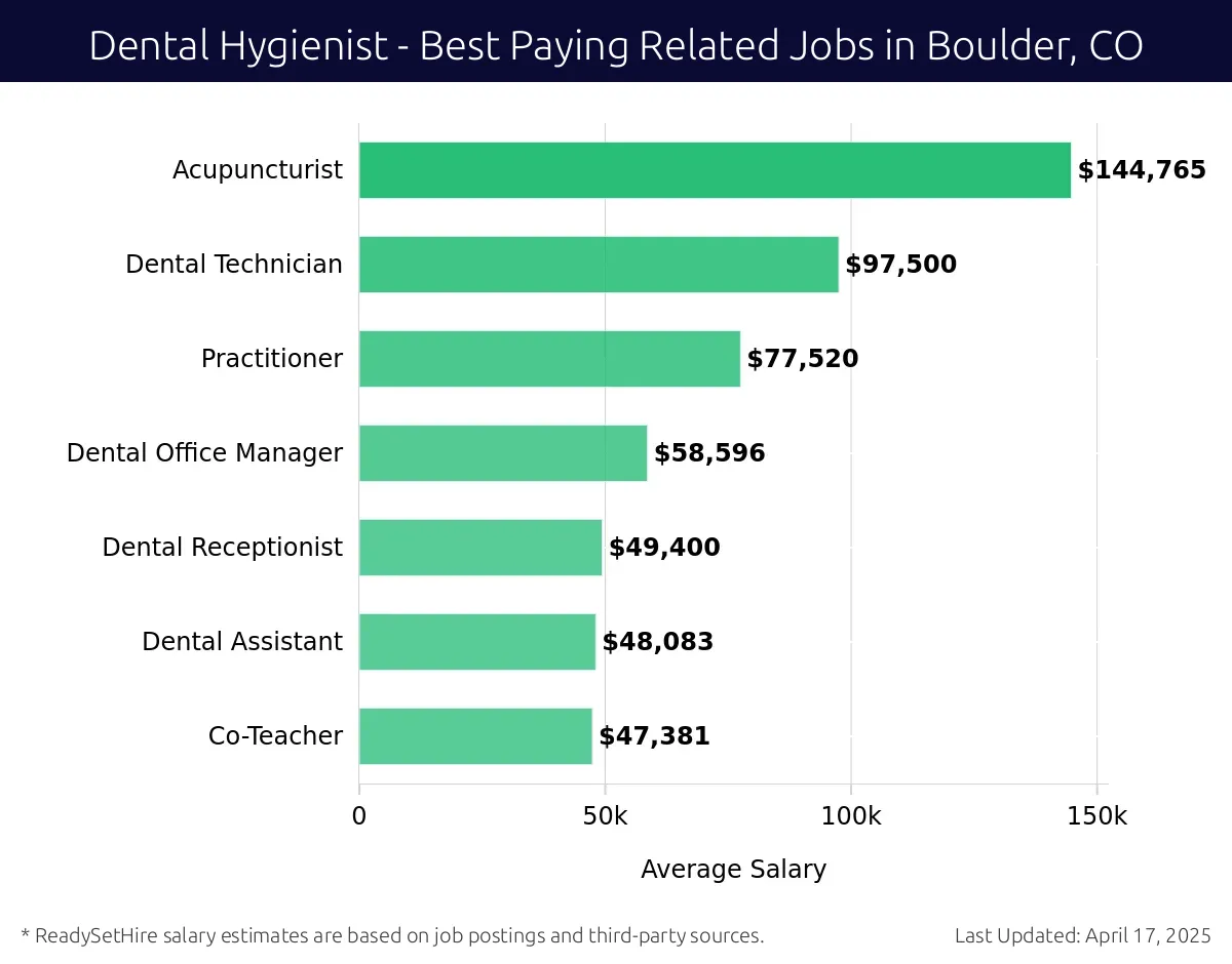 Graph displaying best paying related job salaries for Dental Hygienist jobs near Boulder, CO, highlighting Acupuncturist with the highest at $144,765 and Co-Teacher with the lowest at $47,381.