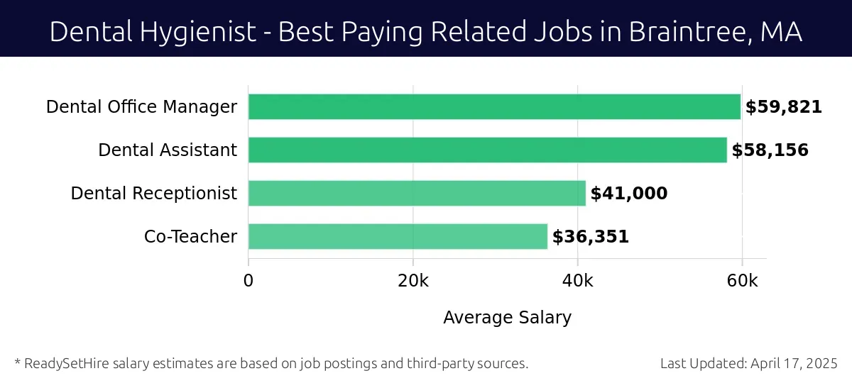 Graph displaying best paying related job salaries for Dental Hygienist jobs near Braintree, MA, highlighting Dental Office Manager with the highest at $59,821 and Dental Receptionist with the lowest at $41,000.