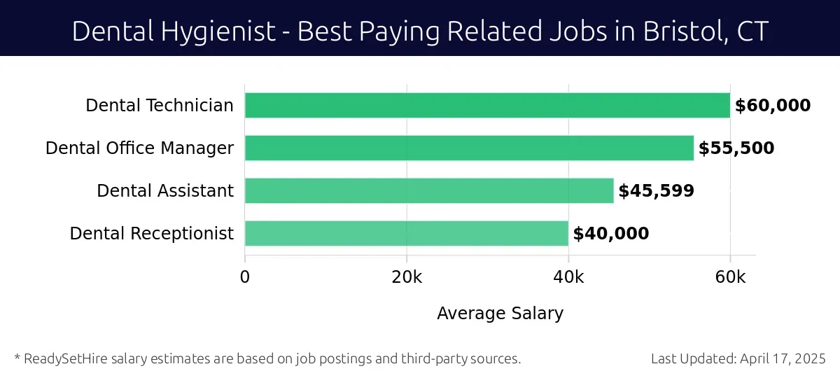 Graph displaying best paying related job salaries for Dental Hygienist jobs near Bristol, CT, highlighting Dental Technician with the highest at $60,000 and Dental Receptionist with the lowest at $40,000.