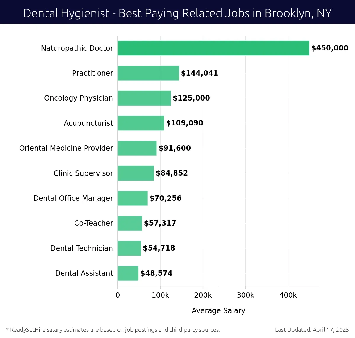 Graph displaying best paying related job salaries for Dental Hygienist jobs near Brooklyn, NY, highlighting Naturopathic Doctor with the highest at $450,000 and Dental Assistant with the lowest at $48,574.