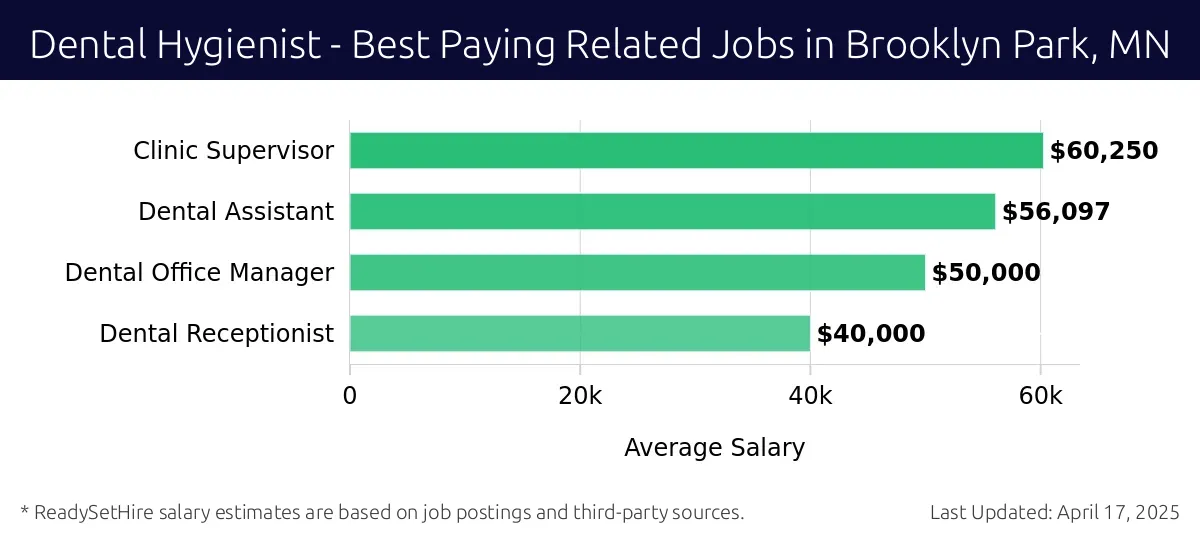 Graph displaying best paying related job salaries for Dental Hygienist jobs near Brooklyn Park, MN, highlighting Clinic Supervisor with the highest at $60,250 and Dental Receptionist with the lowest at $40,000.