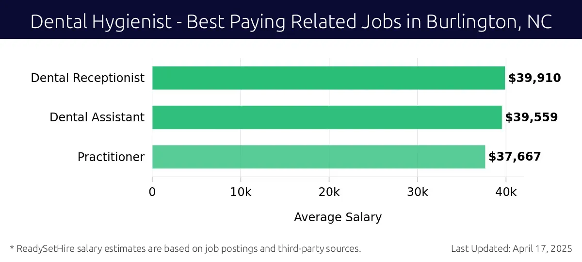 Graph displaying best paying related job salaries for Dental Hygienist jobs near Burlington, NC, highlighting Dental Receptionist with the highest at $39,910 and Practitioner with the lowest at $37,667.