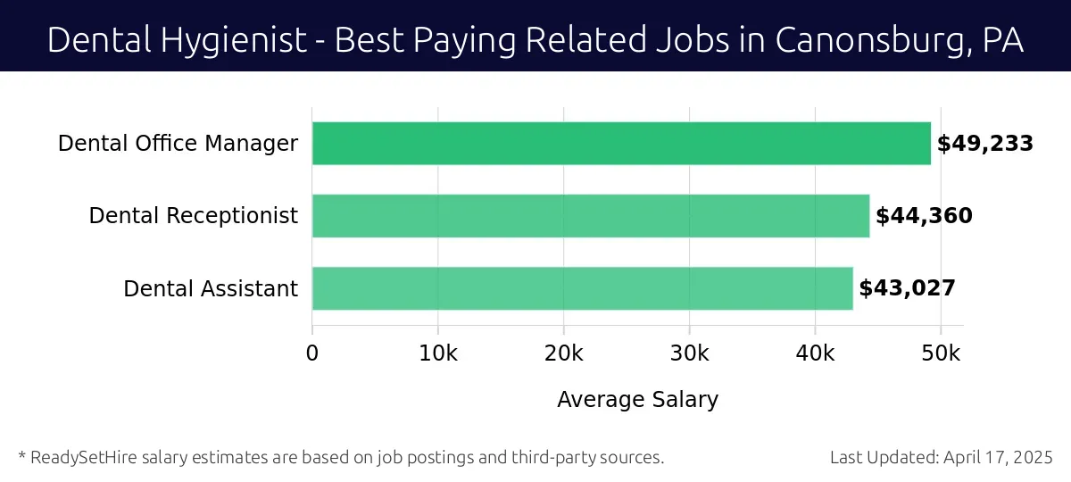Graph displaying best paying related job salaries for Dental Hygienist jobs near Canonsburg, PA, highlighting Dental Office Manager with the highest at $49,233 and Dental Assistant with the lowest at $43,027.