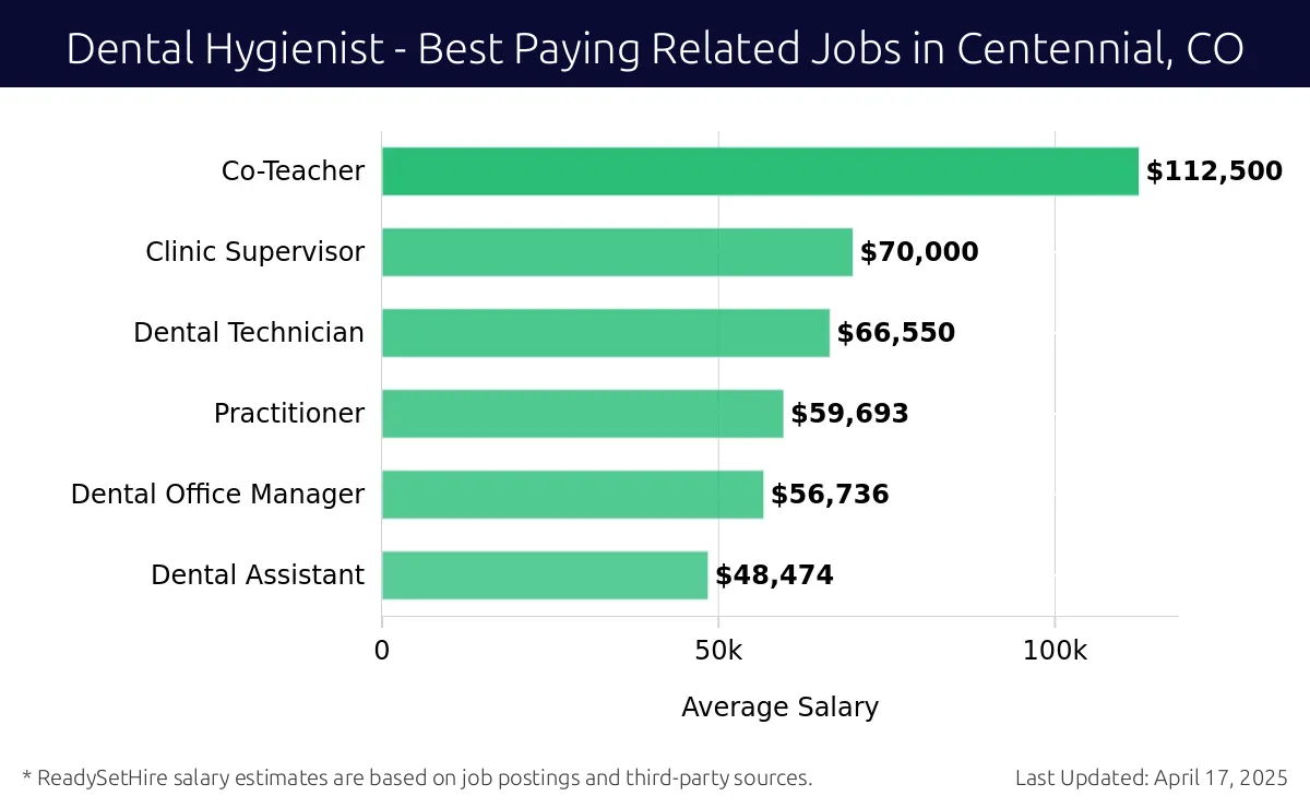 Graph displaying best paying related job salaries for Dental Hygienist jobs near Centennial, CO, highlighting Co-Teacher with the highest at $112,500 and Dental Assistant with the lowest at $48,474.