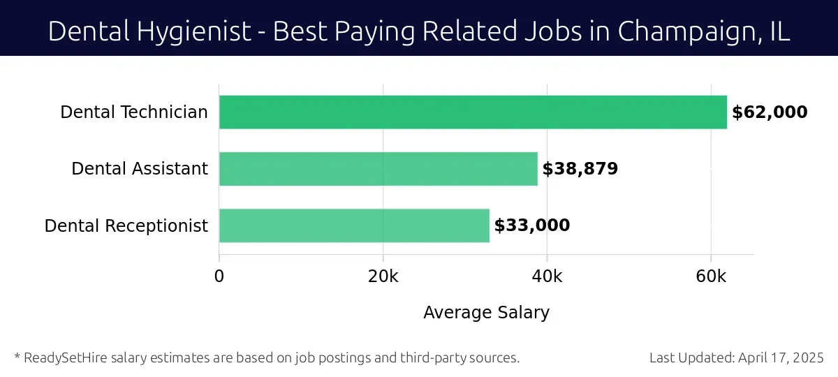 Graph displaying best paying related job salaries for Dental Hygienist jobs near Champaign, IL, highlighting Dental Technician with the highest at $62,000 and Dental Receptionist with the lowest at $33,000.