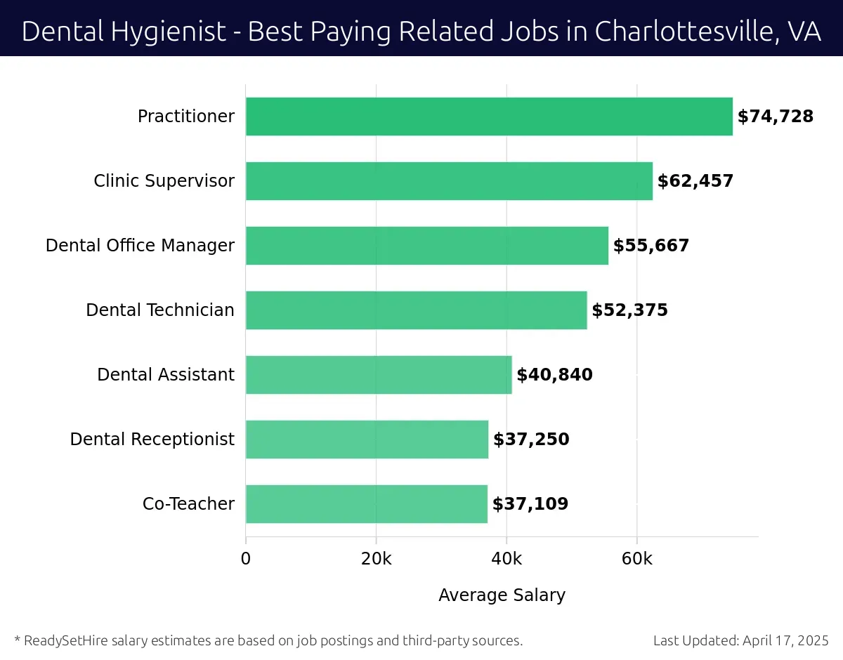 Graph displaying best paying related job salaries for Dental Hygienist jobs near Charlottesville, VA, highlighting Practitioner with the highest at $74,728 and Co-Teacher with the lowest at $37,109.