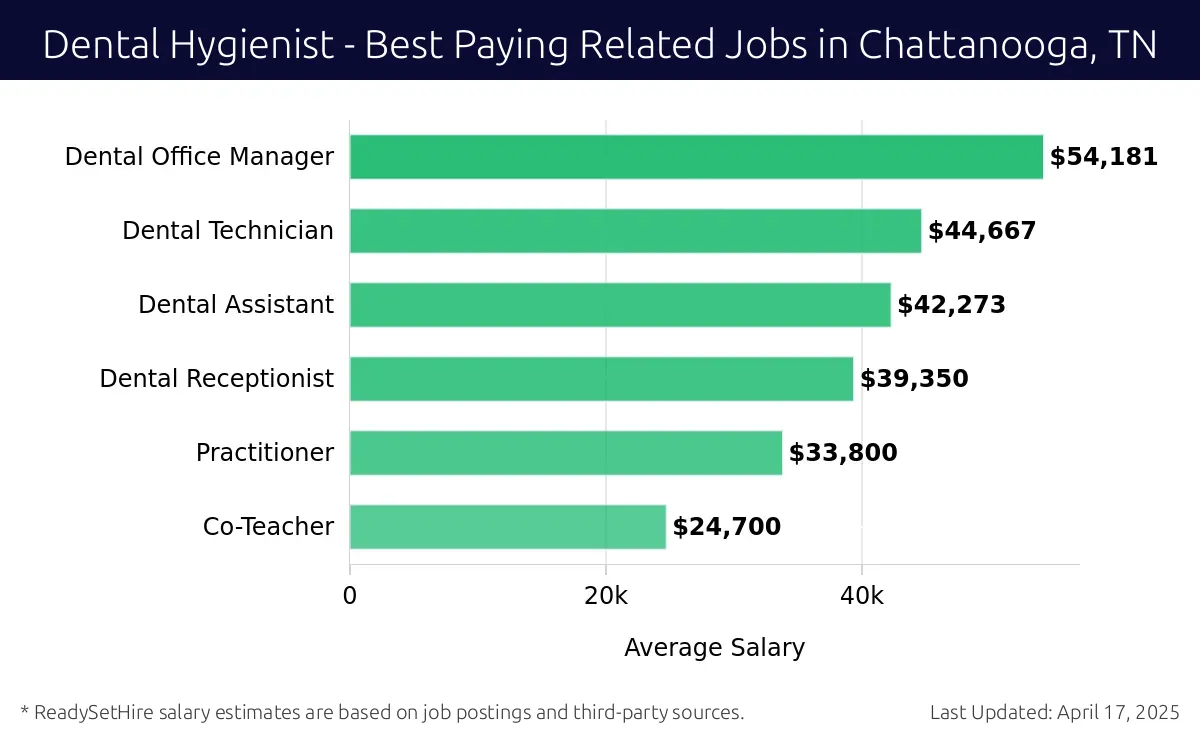 Graph displaying best paying related job salaries for Dental Hygienist jobs near Chattanooga, TN, highlighting Dental Office Manager with the highest at $54,181 and Co-Teacher with the lowest at $24,700.