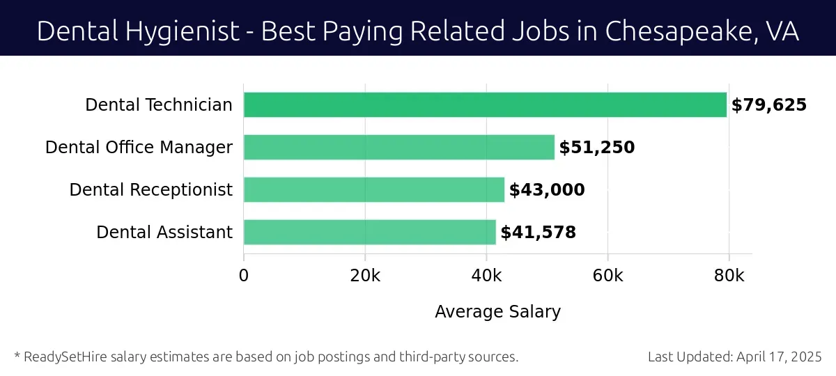Graph displaying best paying related job salaries for Dental Hygienist jobs near Chesapeake, VA, highlighting Dental Technician with the highest at $79,625 and Dental Assistant with the lowest at $41,578.