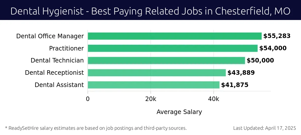 Graph displaying best paying related job salaries for Dental Hygienist jobs near Chesterfield, MO, highlighting Dental Office Manager with the highest at $55,283 and Dental Assistant with the lowest at $41,875.