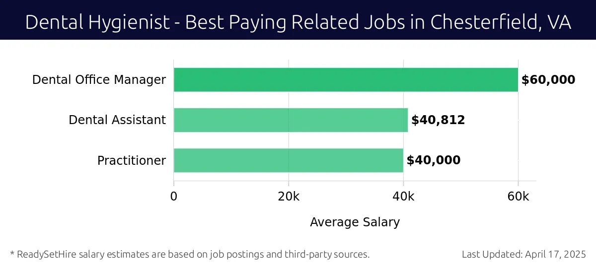 Graph displaying best paying related job salaries for Dental Hygienist jobs near Chesterfield, VA, highlighting Dental Office Manager with the highest at $60,000 and Practitioner with the lowest at $40,000.