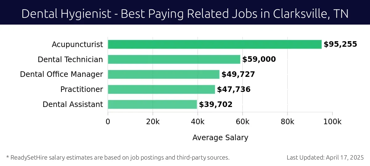 Graph displaying best paying related job salaries for Dental Hygienist jobs near Clarksville, TN, highlighting Acupuncturist with the highest at $95,255 and Dental Assistant with the lowest at $39,702.