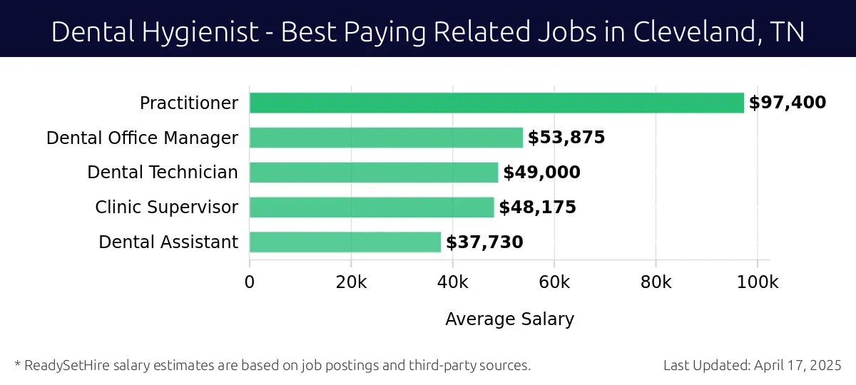 Graph displaying best paying related job salaries for Dental Hygienist jobs near Cleveland, TN, highlighting Practitioner with the highest at $97,400 and Dental Assistant with the lowest at $37,730.