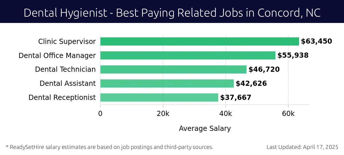 Graph displaying best paying related job salaries for Dental Hygienist jobs near Concord, NC, highlighting Clinic Supervisor with the highest at $63,450 and Dental Receptionist with the lowest at $37,667.