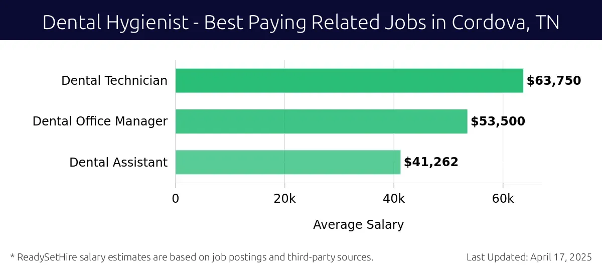 Graph displaying best paying related job salaries for Dental Hygienist jobs near Cordova, TN, highlighting Dental Technician with the highest at $63,750 and Dental Assistant with the lowest at $41,262.