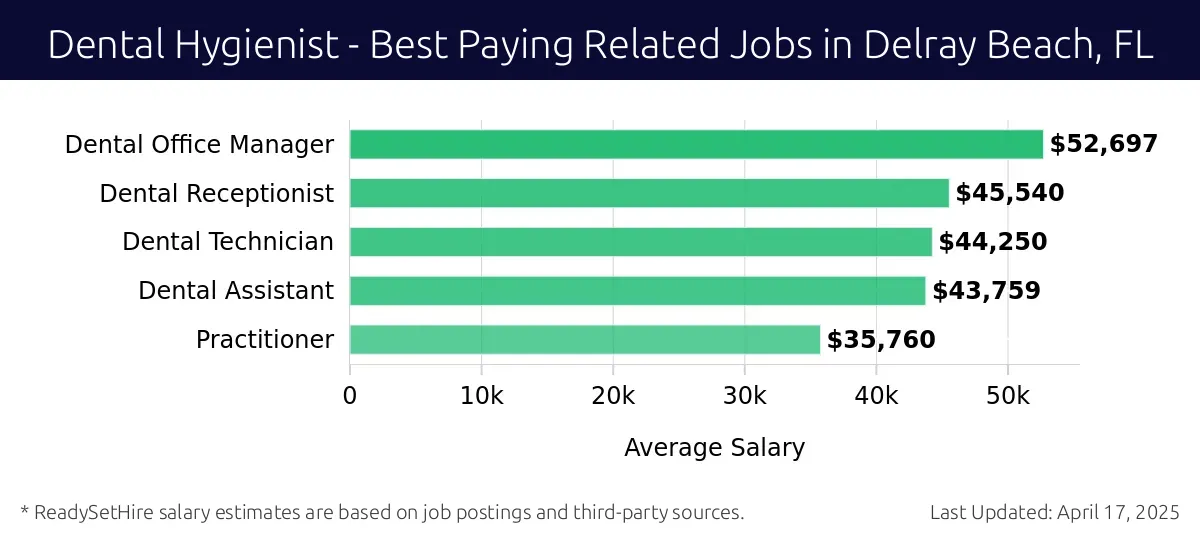 Graph displaying best paying related job salaries for Dental Hygienist jobs near Delray Beach, FL, highlighting Dental Office Manager with the highest at $52,697 and Practitioner with the lowest at $35,760.