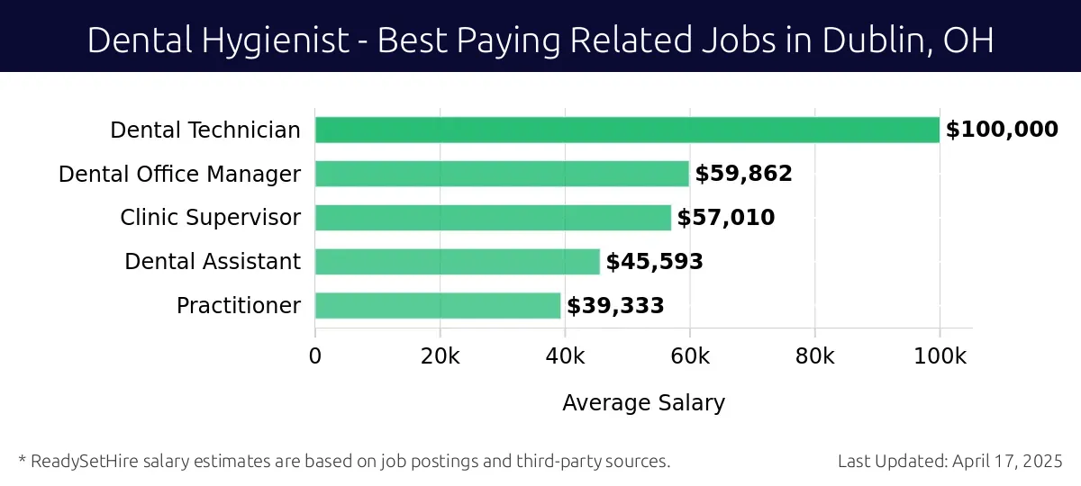 Graph displaying best paying related job salaries for Dental Hygienist jobs near Dublin, OH, highlighting Dental Technician with the highest at $100,000 and Practitioner with the lowest at $39,333.