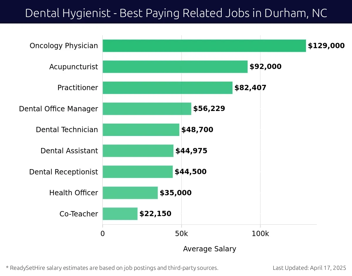 Graph displaying best paying related job salaries for Dental Hygienist jobs near Durham, NC, highlighting Oncology Physician with the highest at $129,000 and Co-Teacher with the lowest at $22,150.
