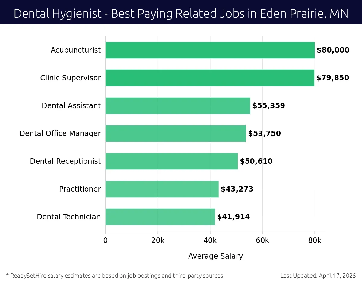 Graph displaying best paying related job salaries for Dental Hygienist jobs near Eden Prairie, MN, highlighting Acupuncturist with the highest at $80,000 and Dental Technician with the lowest at $41,914.