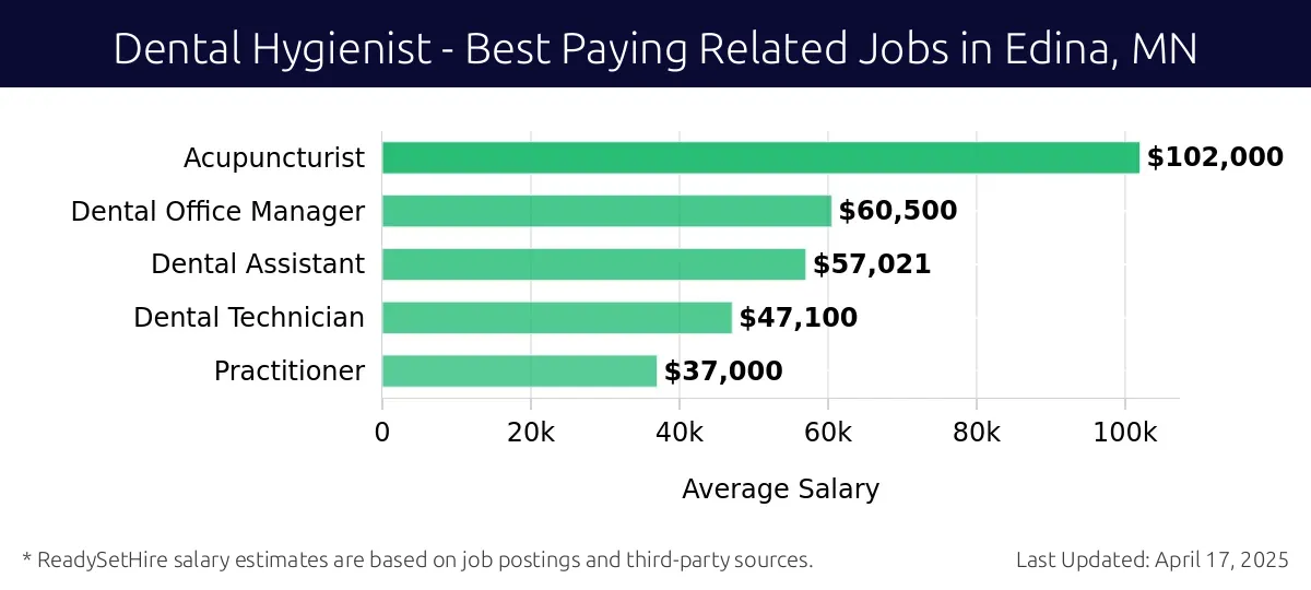 Graph displaying best paying related job salaries for Dental Hygienist jobs near Edina, MN, highlighting Acupuncturist with the highest at $102,000 and Practitioner with the lowest at $37,000.