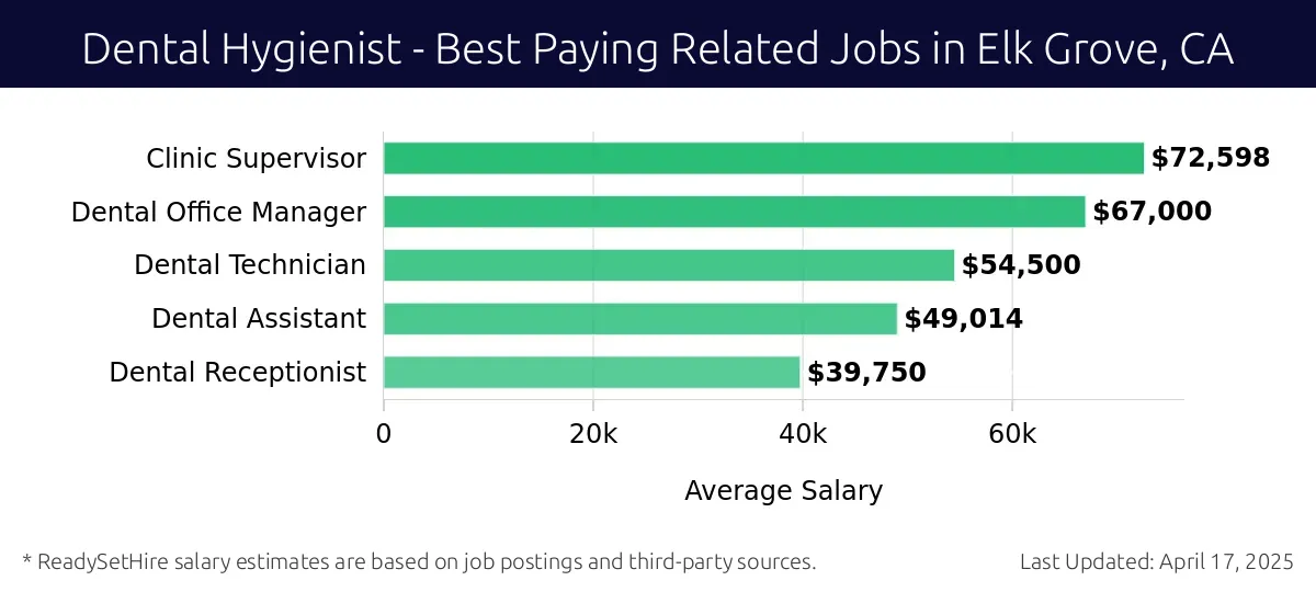 Graph displaying best paying related job salaries for Dental Hygienist jobs near Elk Grove, CA, highlighting Clinic Supervisor with the highest at $72,598 and Dental Receptionist with the lowest at $39,750.
