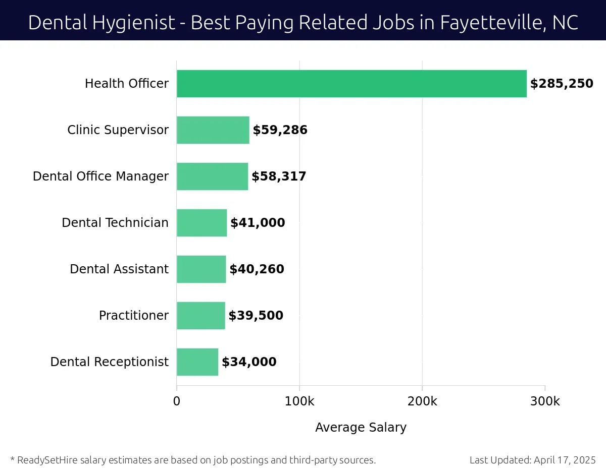 Graph displaying best paying related job salaries for Dental Hygienist jobs near Fayetteville, NC, highlighting Health Officer with the highest at $285,250 and Dental Receptionist with the lowest at $34,000.