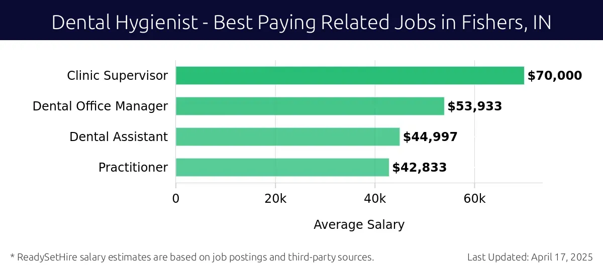 Graph displaying best paying related job salaries for Dental Hygienist jobs near Fishers, IN, highlighting Clinic Supervisor with the highest at $70,000 and Practitioner with the lowest at $42,833.