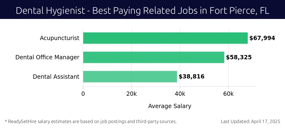 Graph displaying best paying related job salaries for Dental Hygienist jobs near Fort Pierce, FL, highlighting Acupuncturist with the highest at $67,994 and Dental Assistant with the lowest at $38,816.