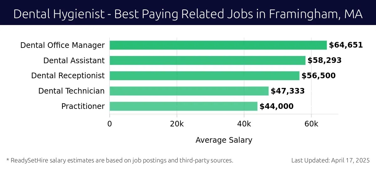 Graph displaying best paying related job salaries for Dental Hygienist jobs near Framingham, MA, highlighting Dental Office Manager with the highest at $64,651 and Practitioner with the lowest at $44,000.