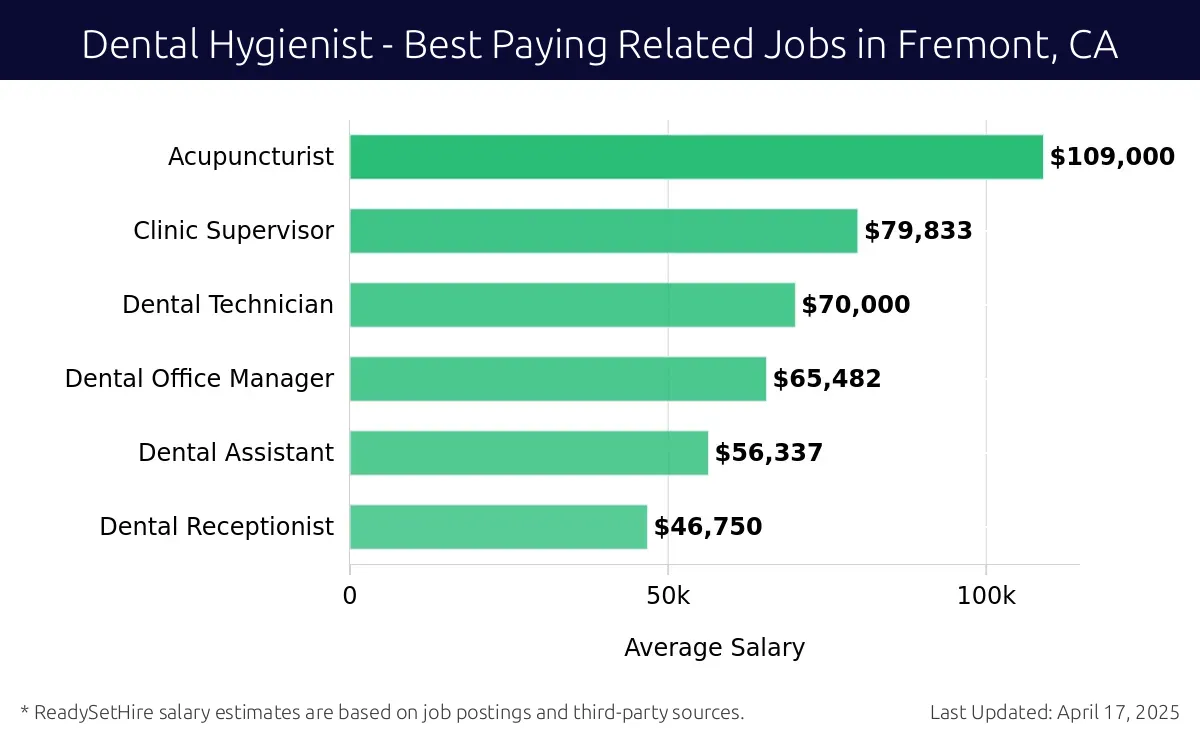 Graph displaying best paying related job salaries for Dental Hygienist jobs near Fremont, CA, highlighting Acupuncturist with the highest at $109,000 and Dental Receptionist with the lowest at $46,750.
