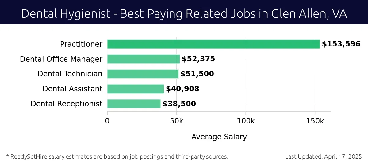 Graph displaying best paying related job salaries for Dental Hygienist jobs near Glen Allen, VA, highlighting Practitioner with the highest at $153,596 and Dental Receptionist with the lowest at $38,500.