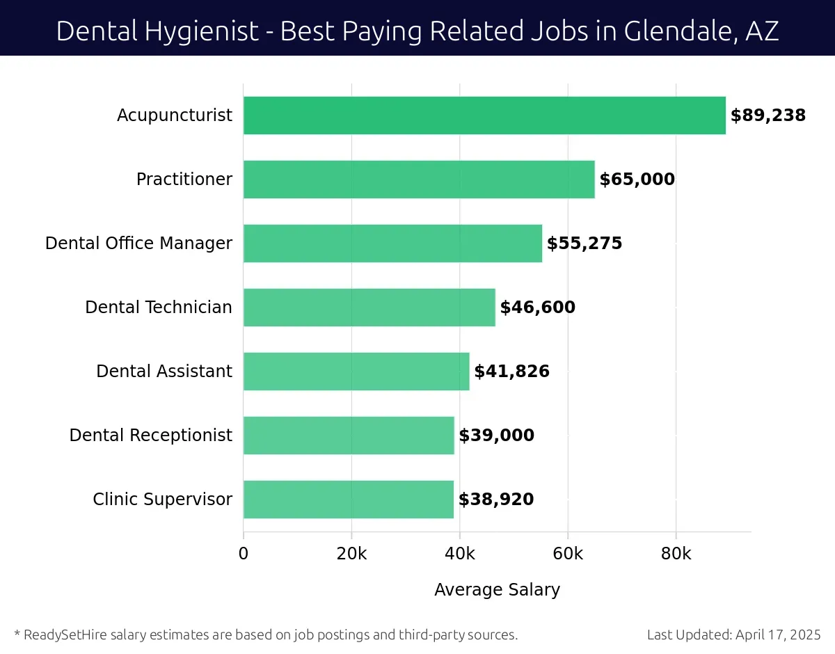 Graph displaying best paying related job salaries for Dental Hygienist jobs near Glendale, AZ, highlighting Acupuncturist with the highest at $89,238 and Clinic Supervisor with the lowest at $38,920.