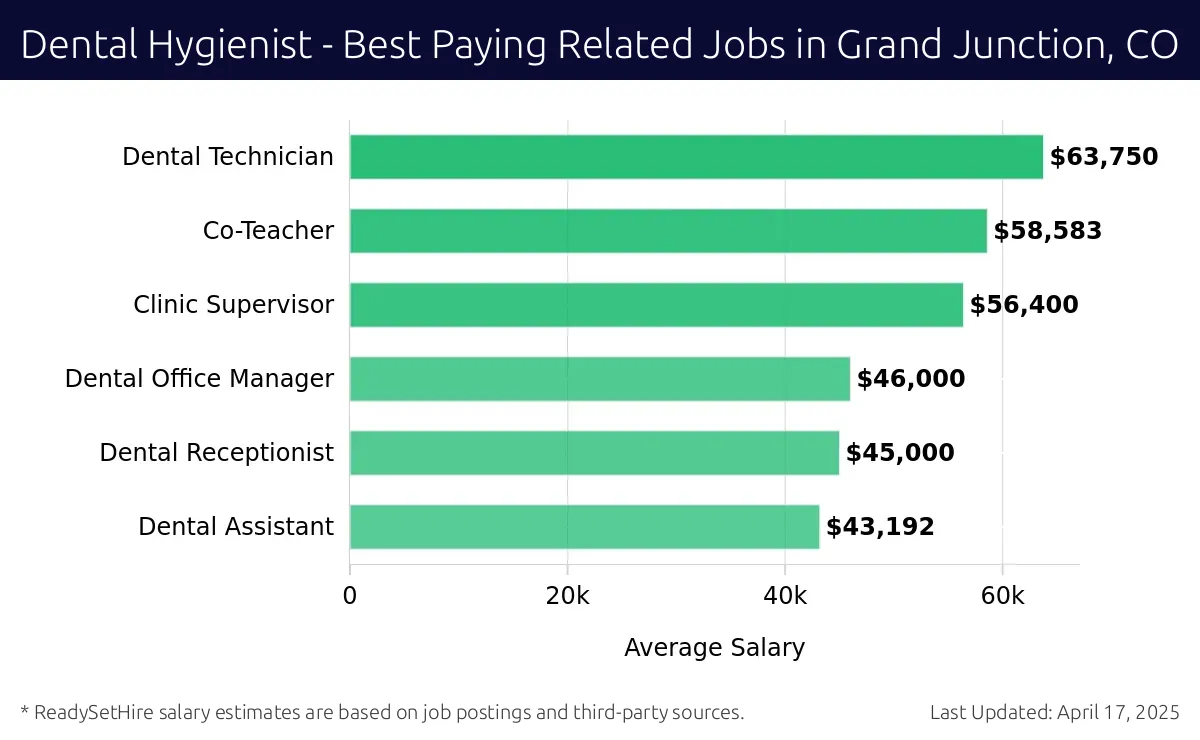Graph displaying best paying related job salaries for Dental Hygienist jobs near Grand Junction, CO, highlighting Dental Technician with the highest at $63,750 and Dental Assistant with the lowest at $43,192.