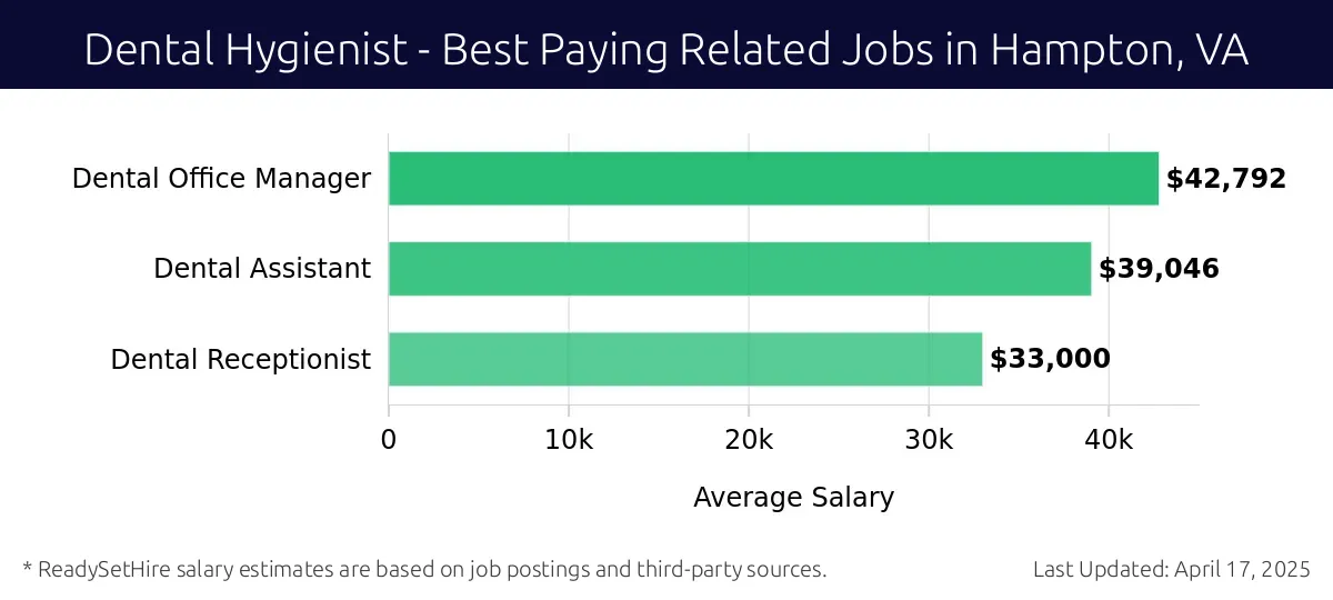 Graph displaying best paying related job salaries for Dental Hygienist jobs near Hampton, VA, highlighting Dental Office Manager with the highest at $42,792 and Dental Receptionist with the lowest at $33,000.