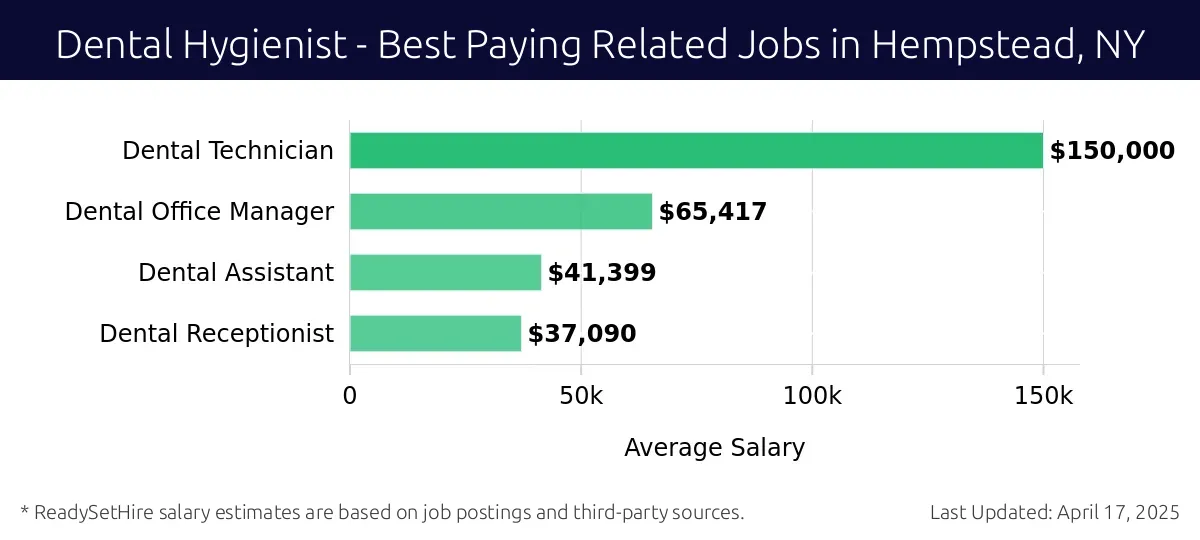 Graph displaying best paying related job salaries for Dental Hygienist jobs near Hempstead, NY, highlighting Dental Technician with the highest at $150,000 and Dental Receptionist with the lowest at $37,090.