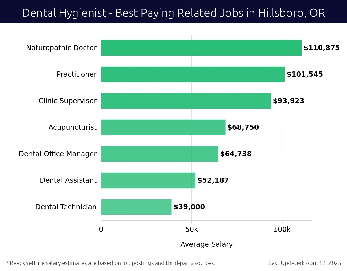 Graph displaying best paying related job salaries for Dental Hygienist jobs near Hillsboro, OR, highlighting Naturopathic Doctor with the highest at $110,875 and Dental Technician with the lowest at $39,000.