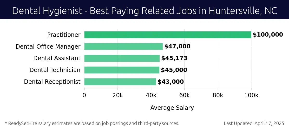 Graph displaying best paying related job salaries for Dental Hygienist jobs near Huntersville, NC, highlighting Practitioner with the highest at $100,000 and Dental Receptionist with the lowest at $43,000.