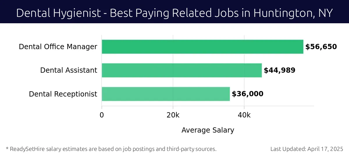 Graph displaying best paying related job salaries for Dental Hygienist jobs near Huntington, NY, highlighting Dental Office Manager with the highest at $56,650 and Dental Receptionist with the lowest at $36,000.