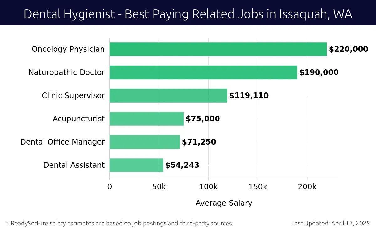 Graph displaying best paying related job salaries for Dental Hygienist jobs near Issaquah, WA, highlighting Oncology Physician with the highest at $220,000 and Dental Assistant with the lowest at $54,243.
