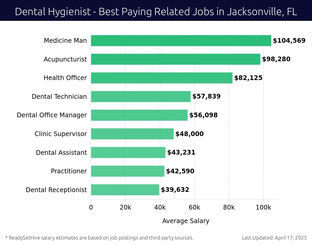 Graph displaying best paying related job salaries for Dental Hygienist jobs near Jacksonville, FL, highlighting Medicine Man with the highest at $104,569 and Dental Receptionist with the lowest at $39,632.
