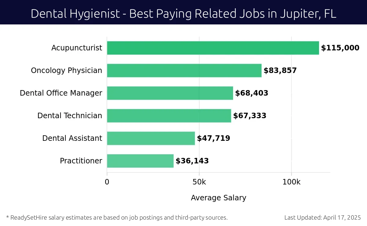 Graph displaying best paying related job salaries for Dental Hygienist jobs near Jupiter, FL, highlighting Acupuncturist with the highest at $115,000 and Practitioner with the lowest at $36,143.