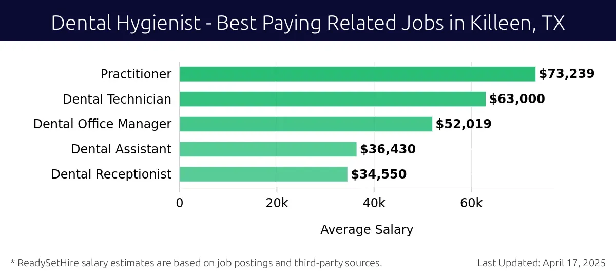 Graph displaying best paying related job salaries for Dental Hygienist jobs near Killeen, TX, highlighting Practitioner with the highest at $73,239 and Dental Receptionist with the lowest at $34,550.