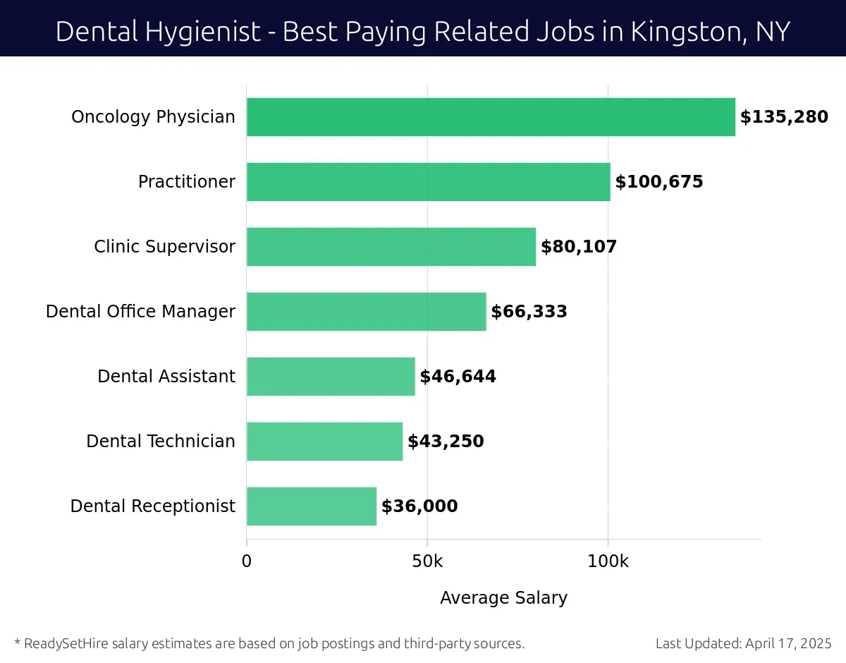 Graph displaying best paying related job salaries for Dental Hygienist jobs near Kingston, NY, highlighting Oncology Physician with the highest at $135,280 and Dental Receptionist with the lowest at $36,000.
