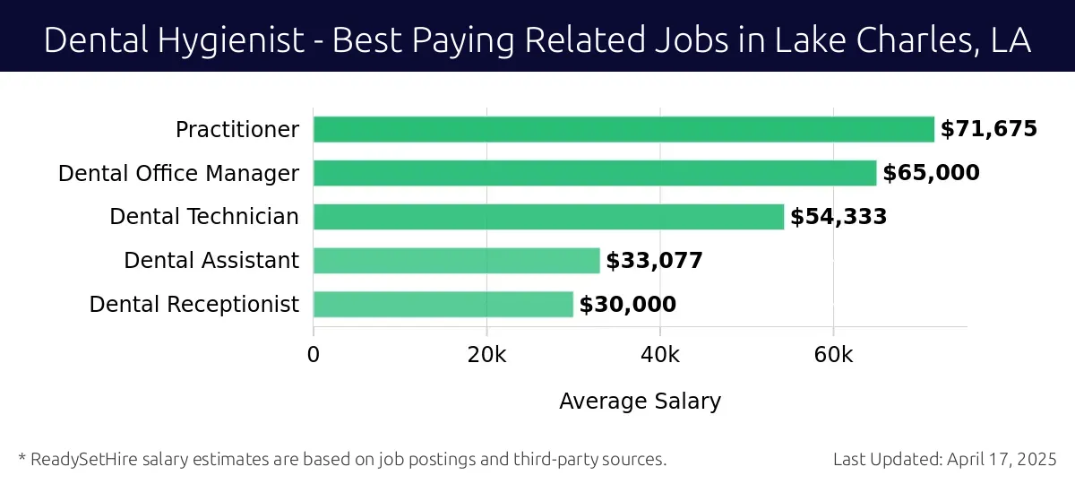 Graph displaying best paying related job salaries for Dental Hygienist jobs near Lake Charles, LA, highlighting Dental Office Manager with the highest at $71,675 and Dental Receptionist with the lowest at $33,077.