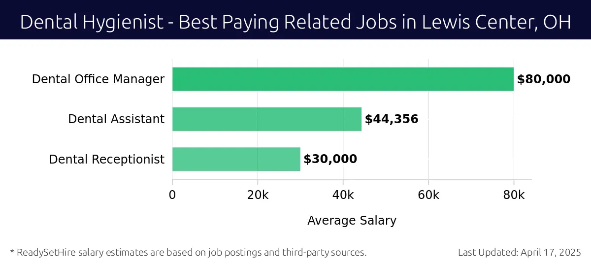 Graph displaying best paying related job salaries for Dental Hygienist jobs near Lewis Center, OH, highlighting Dental Office Manager with the highest at $80,000 and Dental Receptionist with the lowest at $30,000.