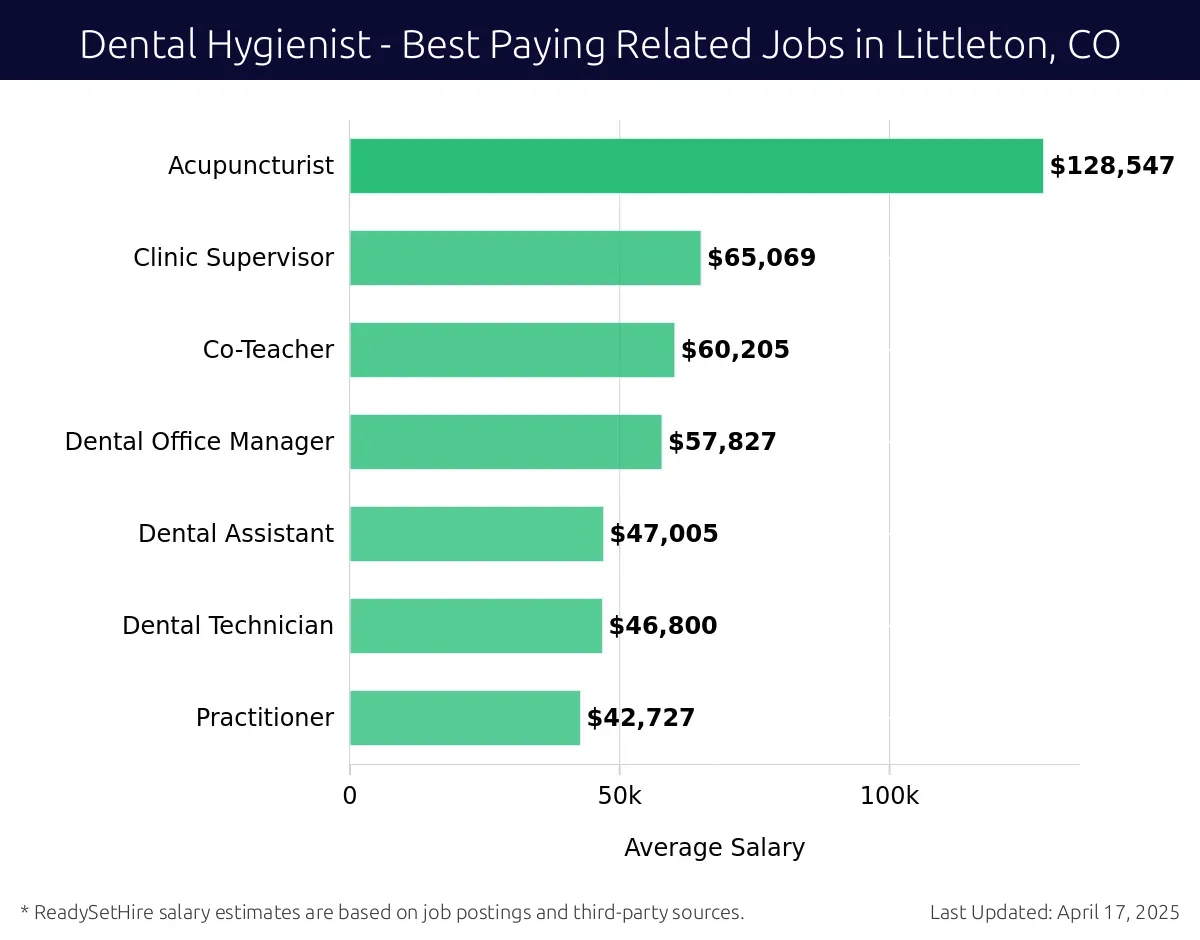 Graph displaying best paying related job salaries for Dental Hygienist jobs near Littleton, CO, highlighting Acupuncturist with the highest at $128,547 and Practitioner with the lowest at $42,727.