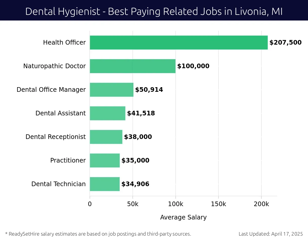 Graph displaying best paying related job salaries for Dental Hygienist jobs near Livonia, MI, highlighting Health Officer with the highest at $207,500 and Dental Technician with the lowest at $34,906.